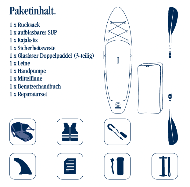 Auflistung des Paketinhalts mit Illustrationen: Rucksack, aufblasbares SUP, Kajaksitz, Sicherheitsweste, 3-teiliges Glasfaser-Doppelpaddel, Leine, Handpumpe, Mittelfinne, Benutzerhandbuch und Reparaturset.